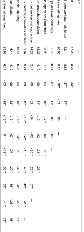 Tabel 1 toont de gestandaardiseerde regressiecoëfficiënten van het  vierfactoren-model die kunnen worden geïnterpreteerd als factorladingen