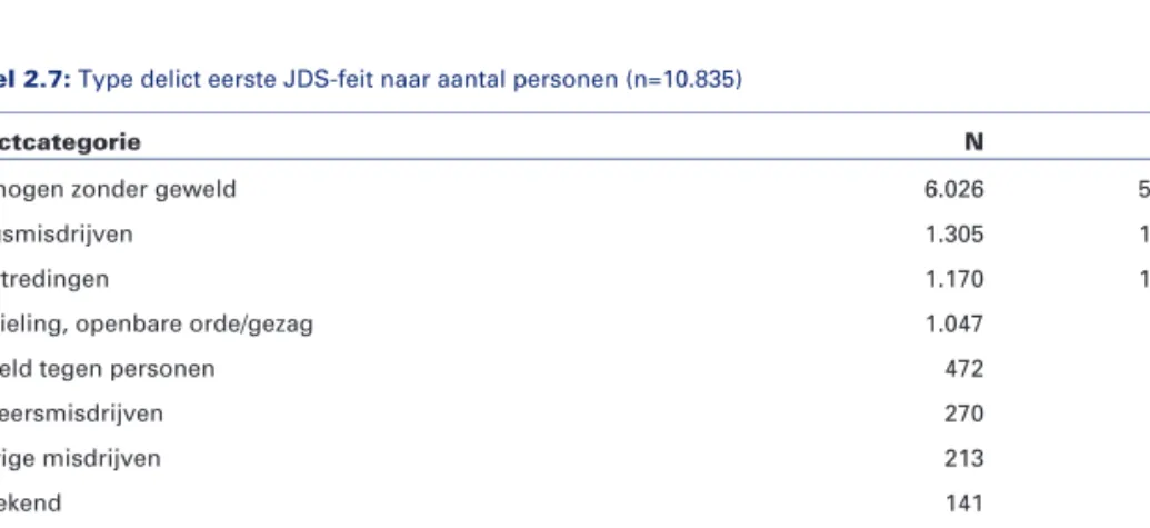 Tabel 2.7: Type delict eerste JDS-feit naar aantal personen (n=10.835) 