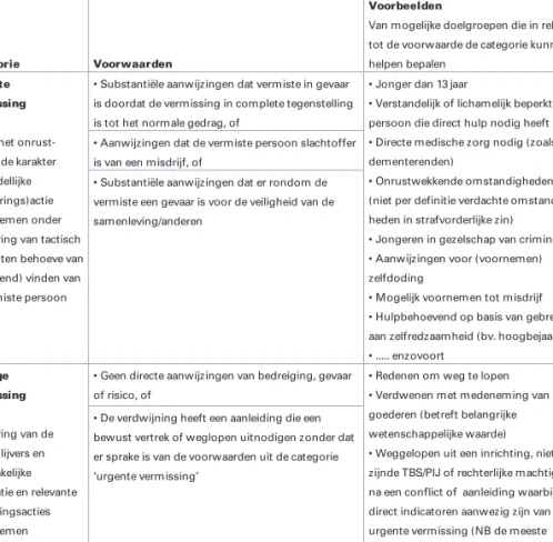 Tabel B4.1: Huidige categorisering vermissingen (Bron: Puntman &amp; Willink, 2012) 