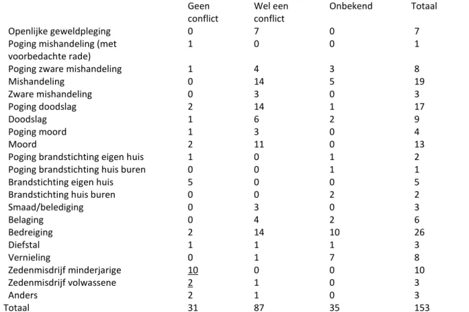 Tabel 3.2b. Verdeling naar delict en aanwezigheid conflict, buren-strafzaken 2008-2013