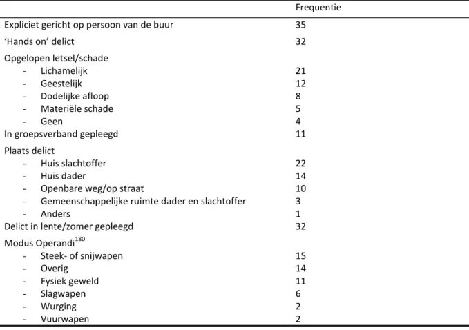 Tabel 4.2b. Specifieke kenmerken van de delicten tussen buren (n=50). 