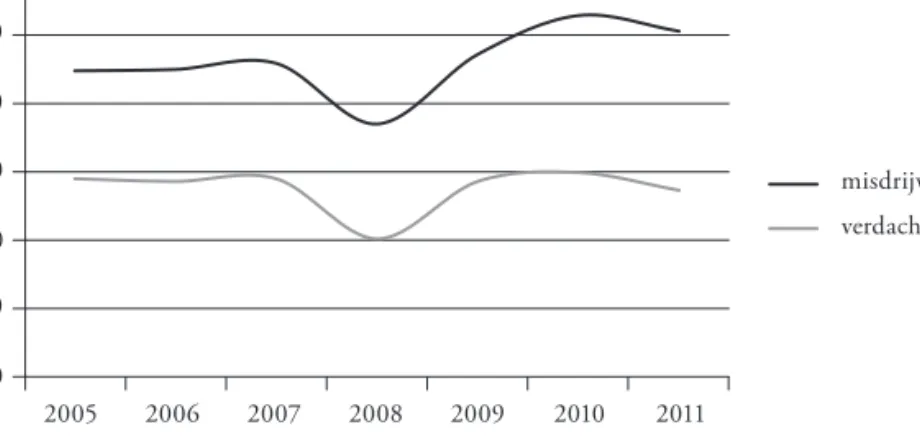 Figuur 5.1  Geregistreerde gegevens stalking (2005-2011) 2 misdrijven verdachten4.0003.5003.0002.500 2.000 1.500 1.000 2005 2006 2007 2008 2009 2010 2011