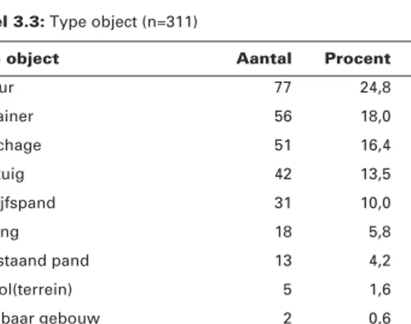 Tabel 3.3: Type object (n=311) 