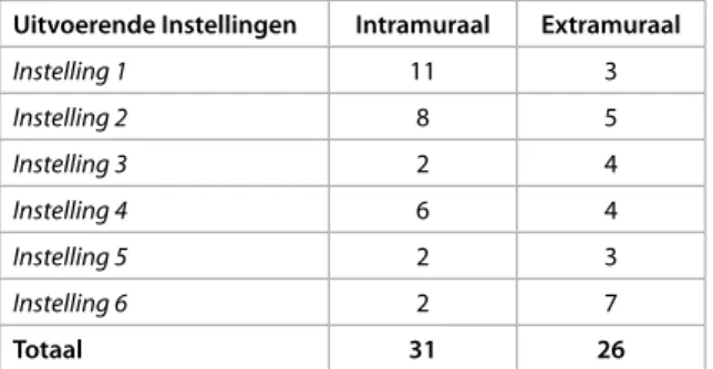 Tabel 3.2 – Aantal intra- en extramurale trainingen naar selectie-instelling (n = 57 trainingen) Uitvoerende Instellingen Intramuraal Extramuraal