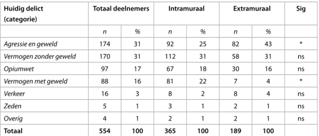 Tabel 4.2 – Delictcategorieën primair ten laste gelegde delict (n=561) Huidig delict 