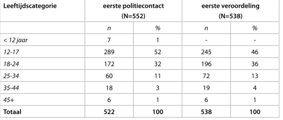 Tabel 4.3 – Leeftijdscategorie deelnemers Korte Leefstijltraining ten tijde eerste politiecontact en eerste veroordeling Leeftijdscategorie eerste politiecontact