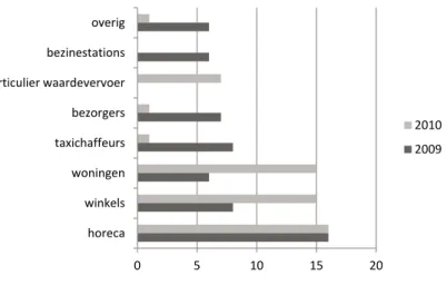 Figuur 3.1 – Aantallen overvallen in gemeente Nijmegen (2009 en 2010)