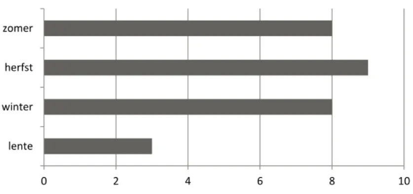Figuur 3.2 – Opgeloste overvallen naar jaargetijde (n=28)