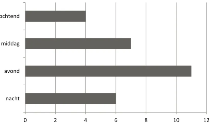 Figuur 3.4 – Opgeloste overvallen naar pleegmoment (dagdeel; n=28) 