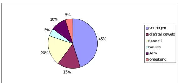 Figuur 1 – Aard strafbaar feit bij het eerste geregistreerde politiecontact (bron: BPS)   45% 15%20%5%10%5% vermogen diefstal geweldgeweldwapenAPVonbekend