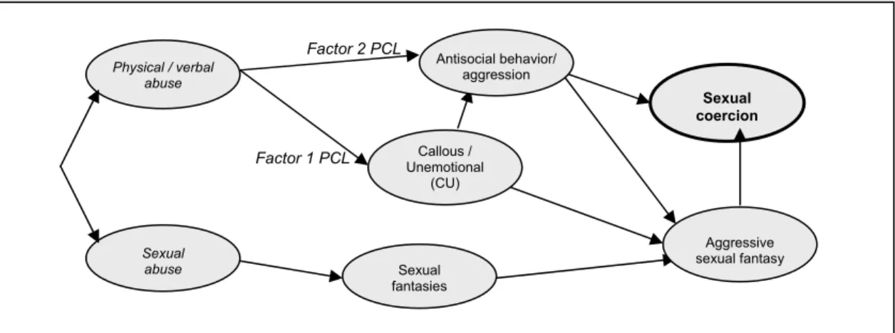 Figuur 2.3  A priori drie-componenten theoretisch structureel model dat seksuele agressie van volwassen mannen  jegens vrouwen voorspelt