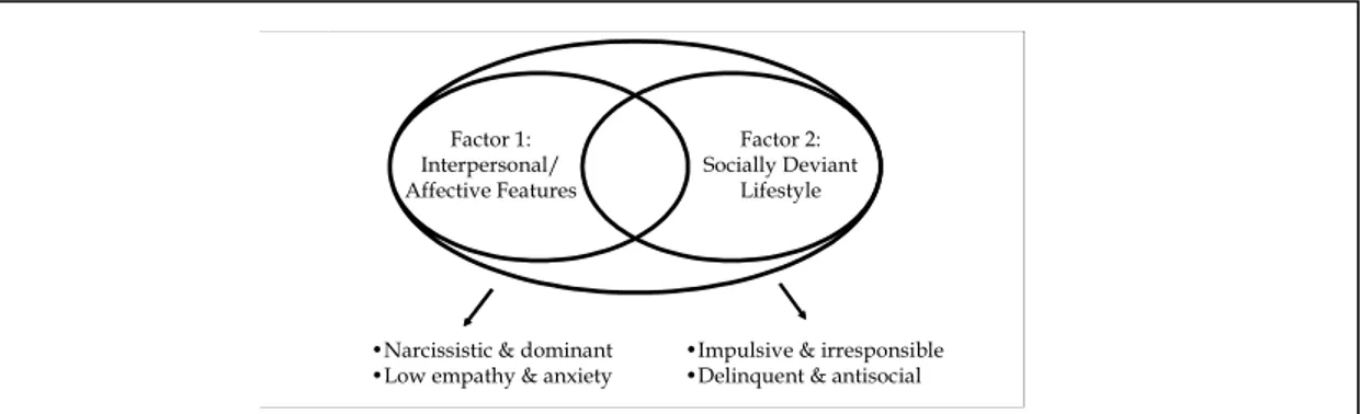 Figuur 2.4  Het tweefactorenmodel van psychopathie op basis van de PCL-R. Bron: Hart (1998: 19)