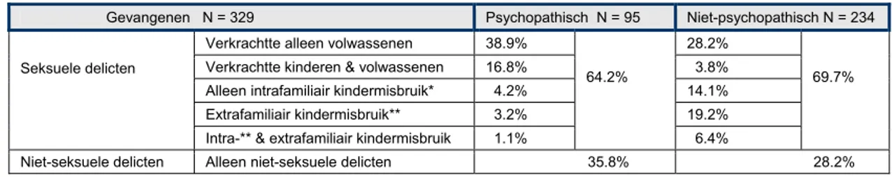Tabel 2.6  Psychopathie bij gevangenen   * intrafamiliair kindermisbruik: incest.  ** extrafamiliair kindermisbruik: ontucht 