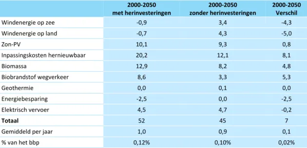Tabel 2 Cumulatieve nationale kosten in de periode 2000-2050 (miljard euro) van  hernieuwbare energie, energiebesparing uit het Energieakkoord 2013 en van  elek-trische auto’s tot en met 2020, met en zonder herinvesteringen 