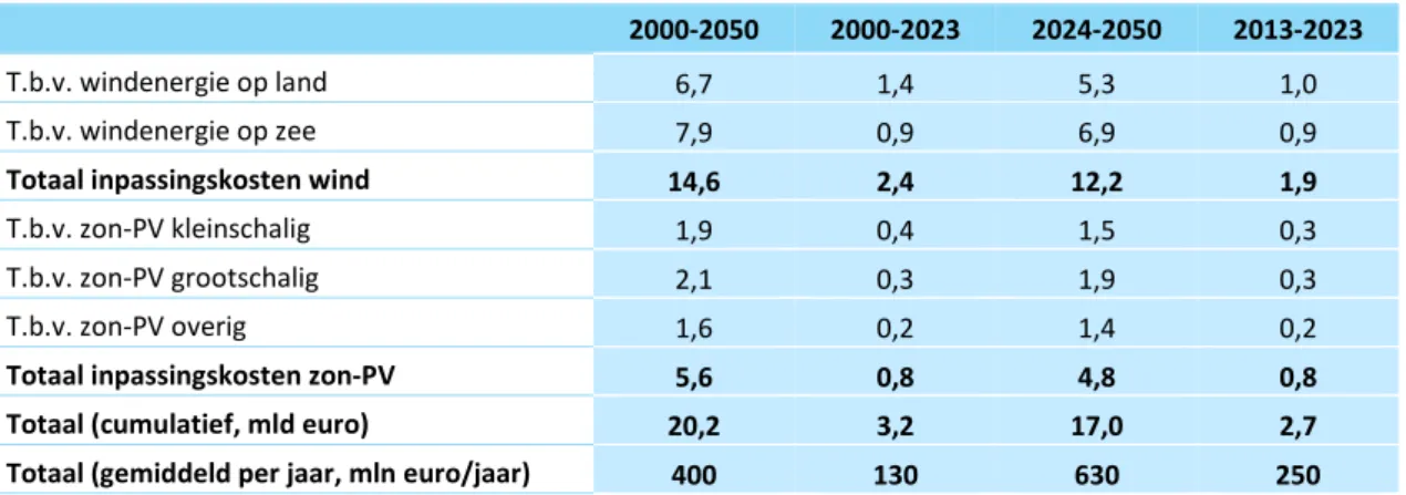 Tabel 3.1 Cumulatieve profiel-, onbalans- en gridkosten (miljard euro)  