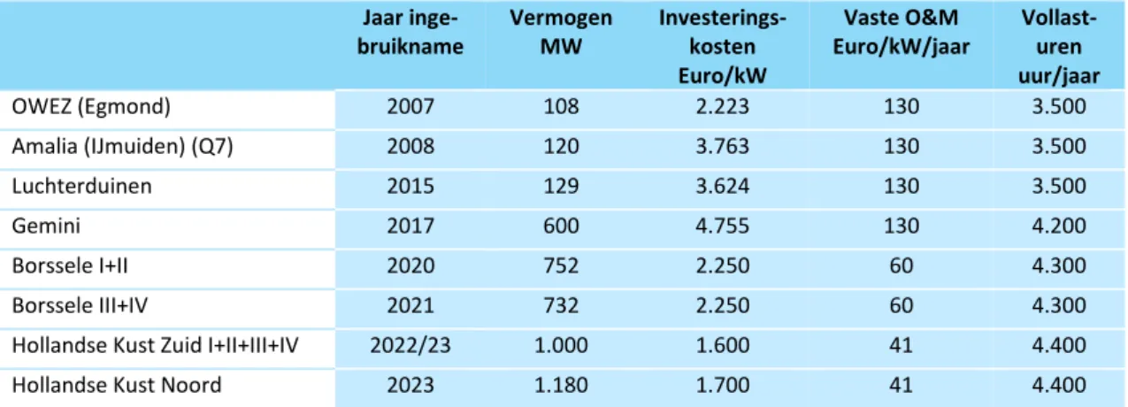 Tabel 3.4 toont het opgestelde windvermogen en de veronderstelde kostenparameters van  de huidige en de tot 2023 geplande windmolenprojecten op zee, gebaseerd op Van den  Oos-terkamp et al