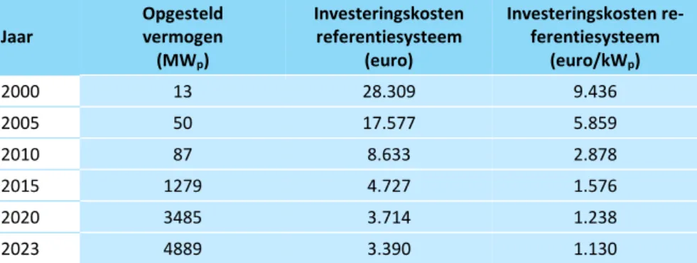 Tabel 3.6 Veronderstelde kostenparameters kleinschalig zon-PV  Jaar  Opgesteld  vermogen  (MW p )  Investeringskosten referentiesysteem (euro)  Investeringskosten re-ferentiesysteem (euro/kWp)  2000  13  28.309  9.436  2005  50  17.577  5.859  2010  87  8.