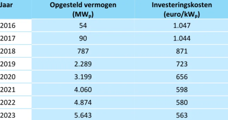 Tabel 3.8 Veronderstelde kostenparameters grootschalig zon-PV (systemen groter  dan 1 megawattpiek) 