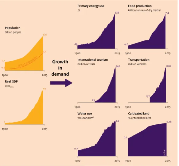 Figure 2.1: Trends on population and GDP driving global demand for natural resources 