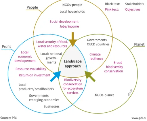 Figure 2.3: Overview of the different stakeholders in integrated landscape approaches,  based on their primary interests, deploying the People, Planet, Profit (PPP) scheme 