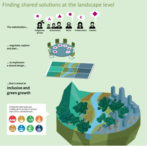 Figure 2.4: A multi-stakeholder approach towards achieving inclusive and green growth  