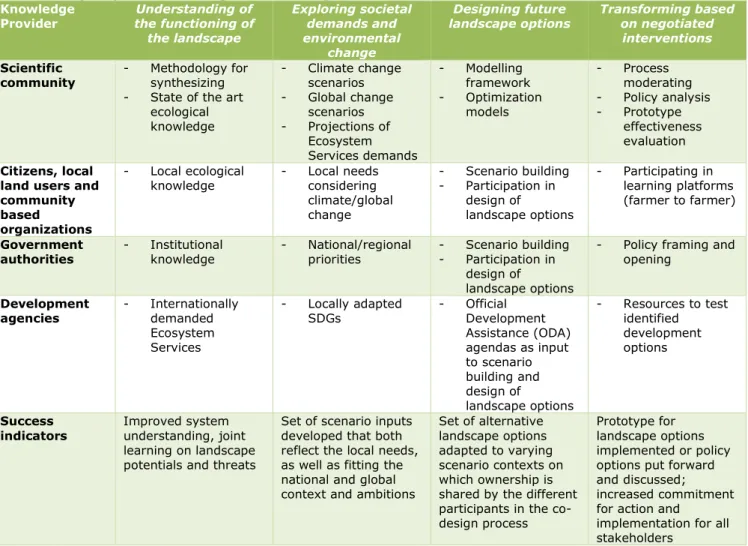 Table 2.1: Role and contributions of knowledge providers in the learning and negotiating  circle (Adapted from Burgi et al., 2017) 