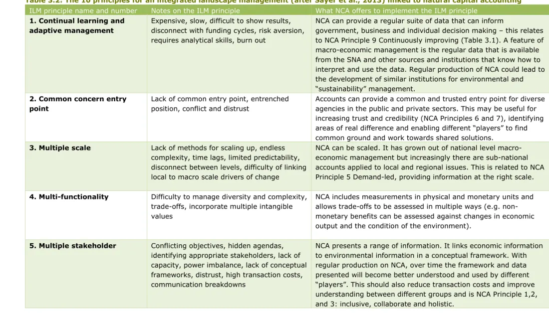 Table 3.2: The 10 principles for an integrated landscape management (after Sayer et al., 2013) linked to natural capital accounting  ILM principle name and number   Notes on the ILM principle  What NCA offers to implement the ILM principle 