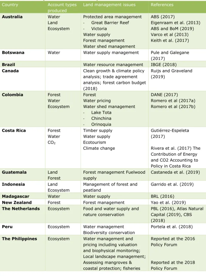 Table 3.3 provides a summary of existing accounting work related to integrated landscape  management at both national and subnational levels