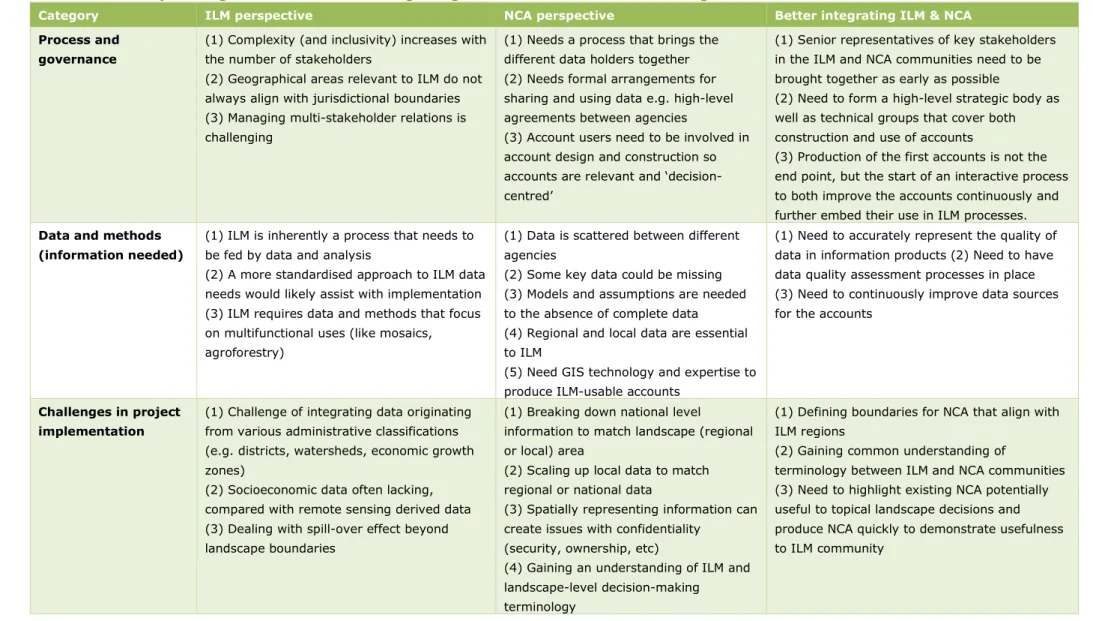 Table 1: Summary of insights and lessons for integrating ILM and NCA in decision making 