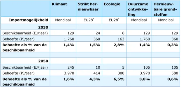 Tabel S.3 Beschikbaarheid en behoefte per perspectief, in 2030 en 2050, in EJ/jaar respec- respec-tievelijk PJ/jaar, en per perspectief de Nederlandse behoefte als percentage van de mondiale  beschikbaarheid of de beschikbaarheid in de EU28