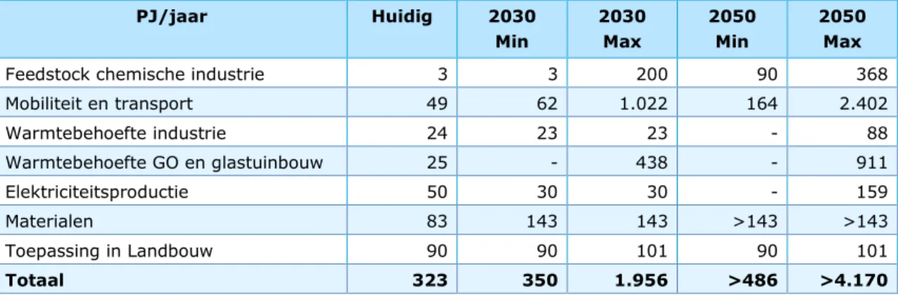 Tabel 3-1 Biomassabehoefte in Nederland voor verschillende toepassingen. De behoefte voor  materialen is beperkt meegenomen omdat er vrijwel geen schattingen bestaan voor 2030 en  2050