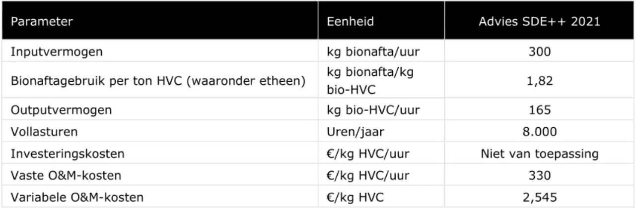 Tabel 6-3 Technisch-economische parameters etheenproductie via bionaftaroute 305 