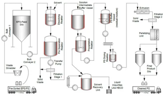 Figuur 4-2 Flow diagram proces chemische EPS-recycling via solvolyse. Bron 418  PSLoop