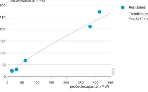 Figuur 1-6  Investeringskosten data voor pyrolyse bio-olie productie unit (naar 356 