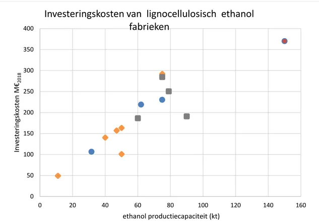 Figuur 1-2 Investeringskosten van lignocellulosisch ethanol fabrieken die operatio-operatio-192 
