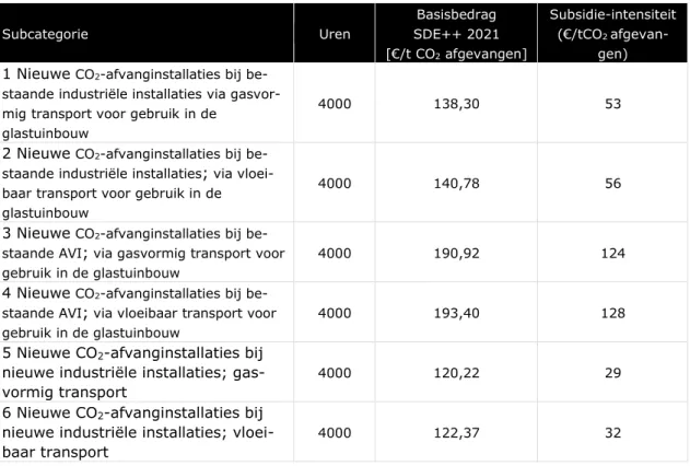 Tabel 5-1 Overzicht SDE++-basisbedragen subcategorieën CO 2 -afvang voor gebruik 469  in de glastuinbouw 470  Subcategorie  Uren  Basisbedrag  SDE++ 2021  [€/t CO 2  afgevangen]  Subsidie-intensiteit (€/tCO2 afgevan-gen)  1 Nieuwe  CO 2 -afvanginstallaties