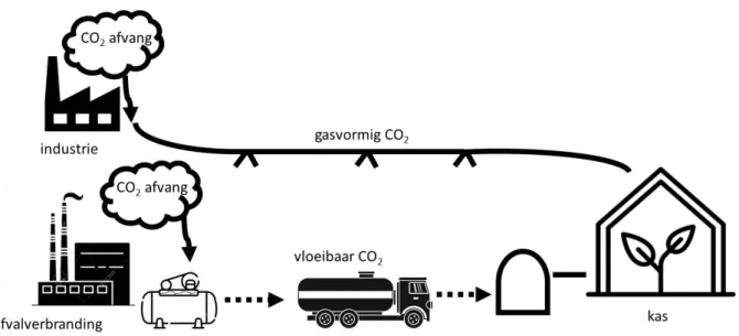 Figuur 2-1 Systeemgrenzen en componenten van CO 2 -afvang en -gebruik voor de 160 