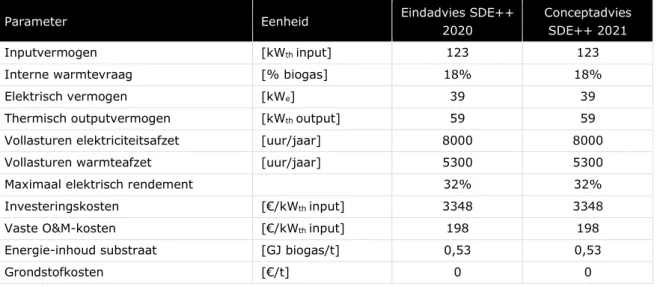 Tabel 3-11 Technisch-economische parameters monomestvergisting ≤400 kW, gecom-gecom-271 