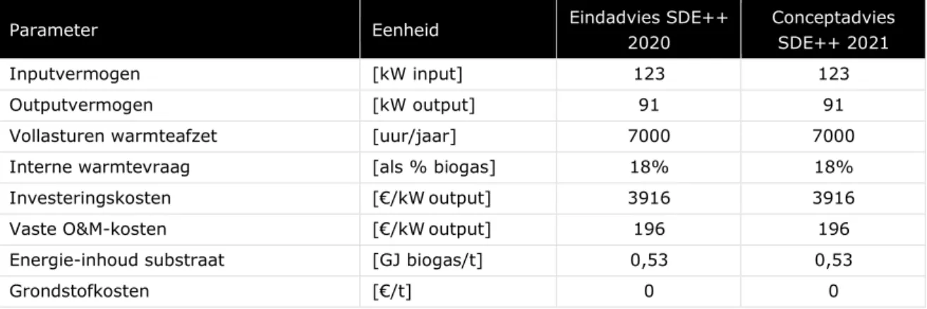 Tabel 3-13 Technisch-economische parameters monomestvergisting ≤400 kW, 286 