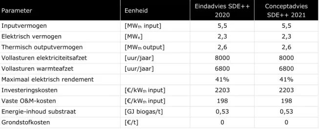 Tabel 3-16 Subsidieparameters monomestvergisting &gt;400 kW, hernieuwbaar gas 308 