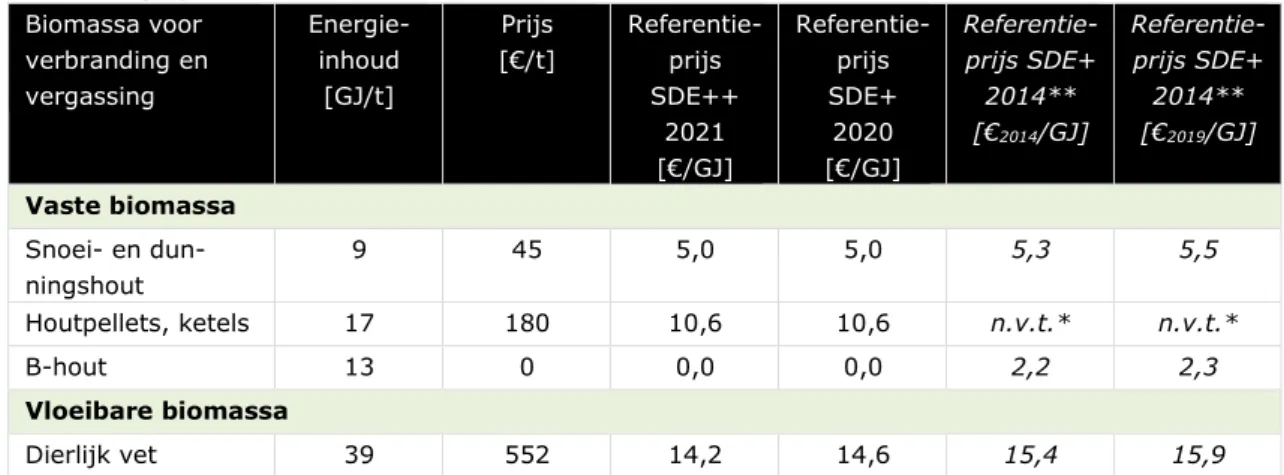 Tabel 3-2 Gehanteerde biomassaprijzen SDE++ 2020, in actuele prijzen tenzij an-an-326  ders aangegeven 327  Biomassa voor  verbranding en  vergassing   Energie- inhoud  [GJ/t]  Prijs  [€/t]  Referentie-prijs SDE++  2021   [€/GJ]  Referentie-prijs SDE+ 2020
