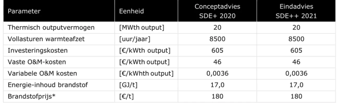 Tabel 3-16 Technisch-economische parameters voor Ketel stoom uit houtpellets ≥ 5 625 