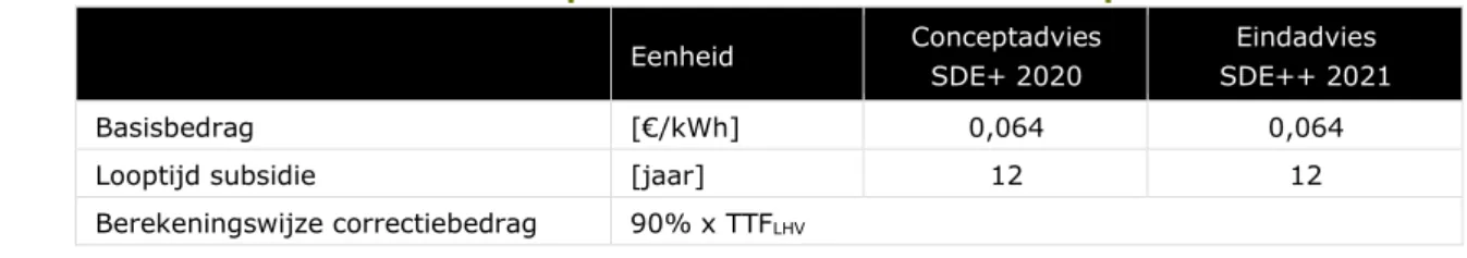 Tabel 3-17 Overzicht subsidieparameters Ketel stoom uit houtpellets ≥ 5 MWth 628  Eenheid  Conceptadvies   SDE+ 2020  Eindadvies   SDE++ 2021  Basisbedrag  [€/kWh]  0,064  0,064 
