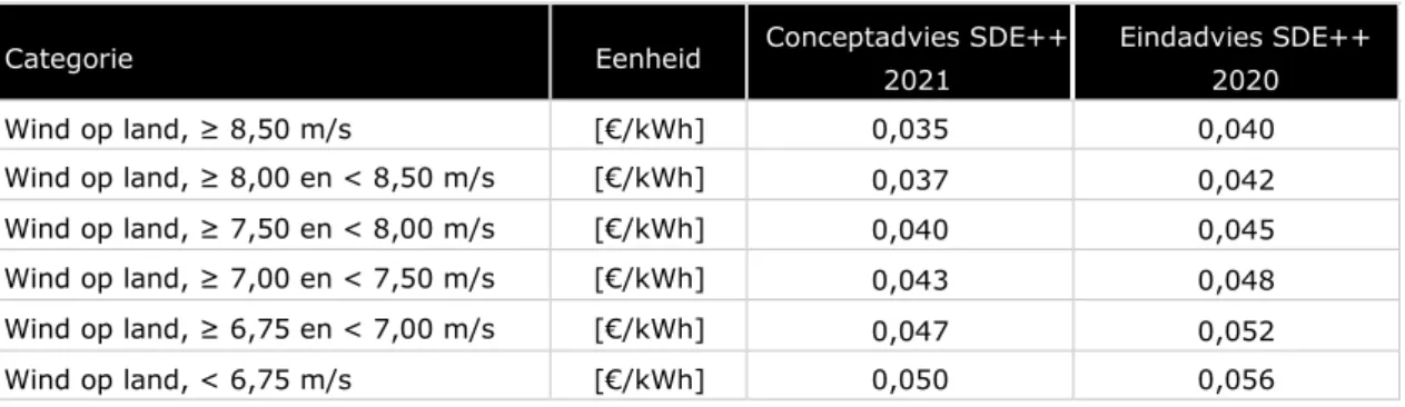 Tabel 5-1 Basisbedragen voor Wind op land (regulier) 357 