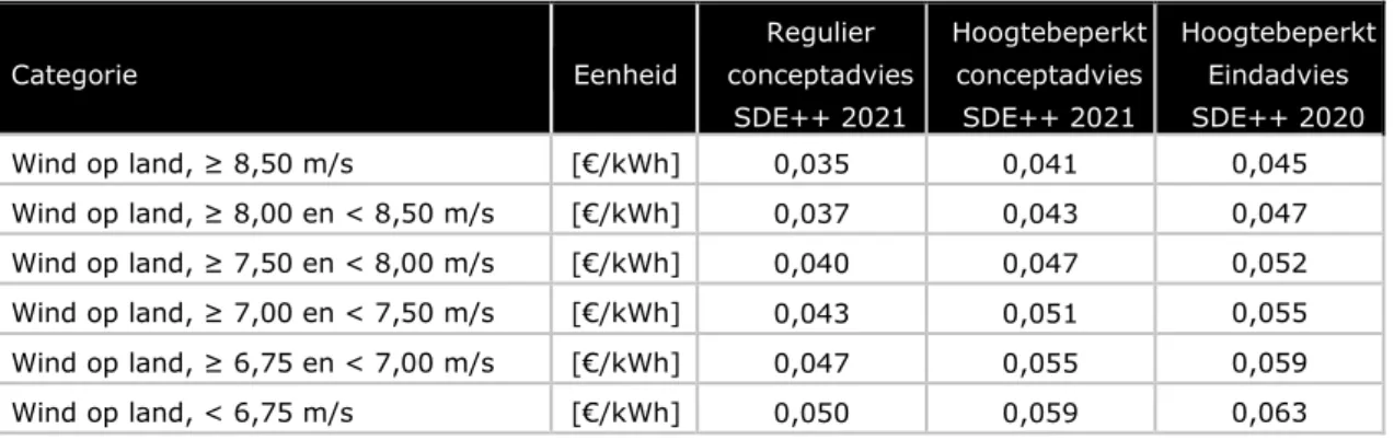 Tabel 5-3 Basisbedragen SDE++ 2021 voor Wind op land (hoogtebeperkt) 365  Categorie  Eenheid  Regulier  conceptadvies  SDE++ 2021  Hoogtebeperkt conceptadvies SDE++ 2021  Hoogtebeperkt Eindadvies SDE++ 2020  Wind op land, ≥ 8,50 m/s  [€/kWh]  0,035  0,041 