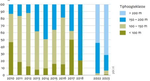 Figuur 2-2 Overzicht van windturbinetiphoogtes in Nederland, 2010-2018 en prog-prog-186 