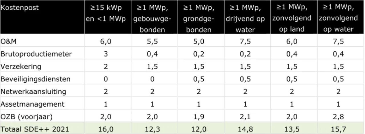 Tabel 2-3 Overzicht van vaste operationele kosten (€/kWp per jaar); kostenposten 287  zijn afgerond 288  Kostenpost   ≥15 kWp  en &lt;1 MWp   ≥1 MWp,   gebouwge-bonden  ≥1 MWp, grondge-bonden  ≥1 MWp,   drijvend op water  ≥1 MWp,   zonvolgend op land  ≥1 M