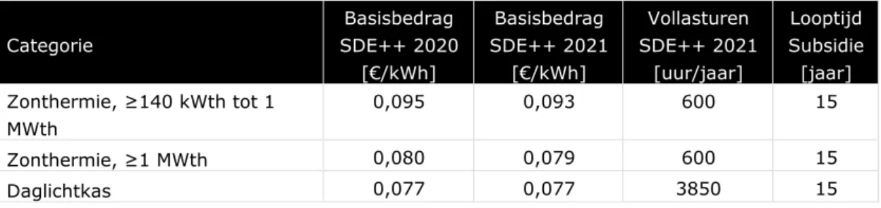 Tabel 4-2 Basisbedragen van de categorieën voor zonthermie 540  541  542  Categorie  Basisbedrag  SDE++ 2020 [€/kWh]  Basisbedrag  SDE++ 2021 [€/kWh]  Vollasturen   SDE++ 2021 [uur/jaar]  Looptijd  Subsidie [jaar] Zonthermie, ≥140 kWth tot 1 MWth 0,095 0,0