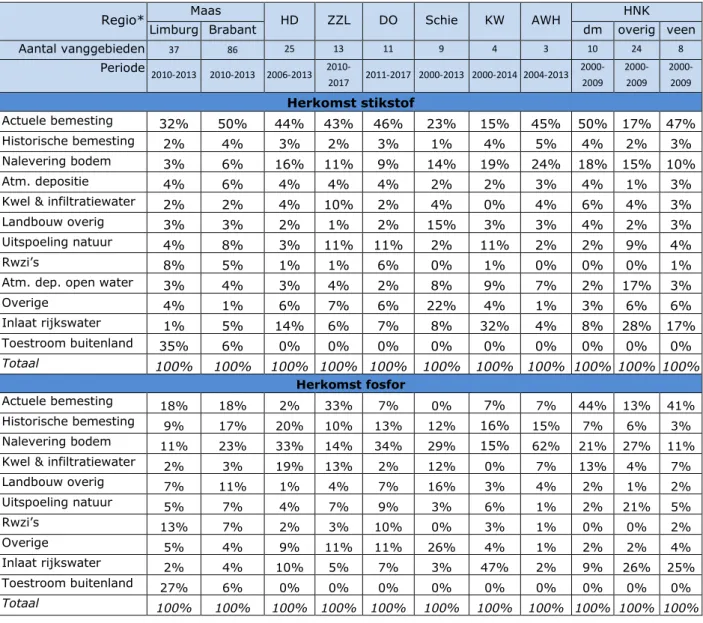 Tabel 2.1. Jaargemiddelde herkomst nutriënten volgens regionale bronnenanalyses  Regio*  Maas 