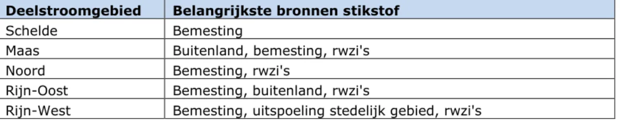 Tabel 3.1. De belangrijkste stikstofbronnen voor regionale wateren per deelstroom- deelstroom-gebied, in volgorde van bijdrage aan de totale belasting, in 2015 